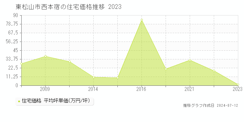 埼玉県東松山市西本宿の住宅価格推移グラフ 