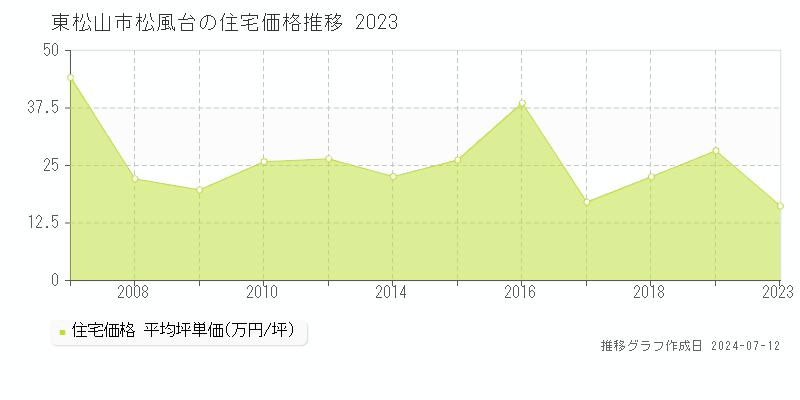 埼玉県東松山市松風台の住宅価格推移グラフ 