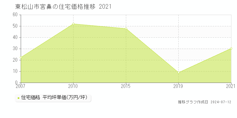 埼玉県東松山市宮鼻の住宅価格推移グラフ 