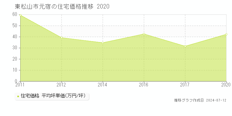 埼玉県東松山市元宿の住宅価格推移グラフ 