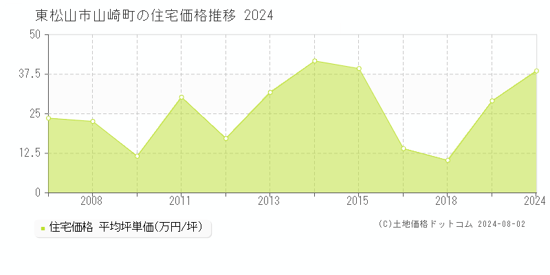 山崎町(東松山市)の住宅価格(坪単価)推移グラフ
