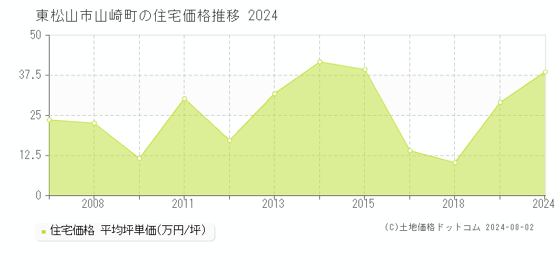 山崎町(東松山市)の住宅価格推移グラフ(坪単価)