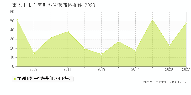 埼玉県東松山市六反町の住宅価格推移グラフ 
