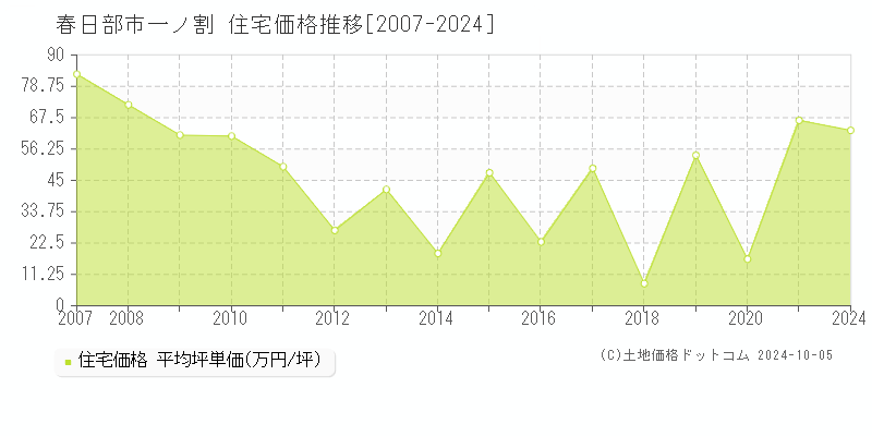 一ノ割(春日部市)の住宅価格推移グラフ(坪単価)[2007-2024年]