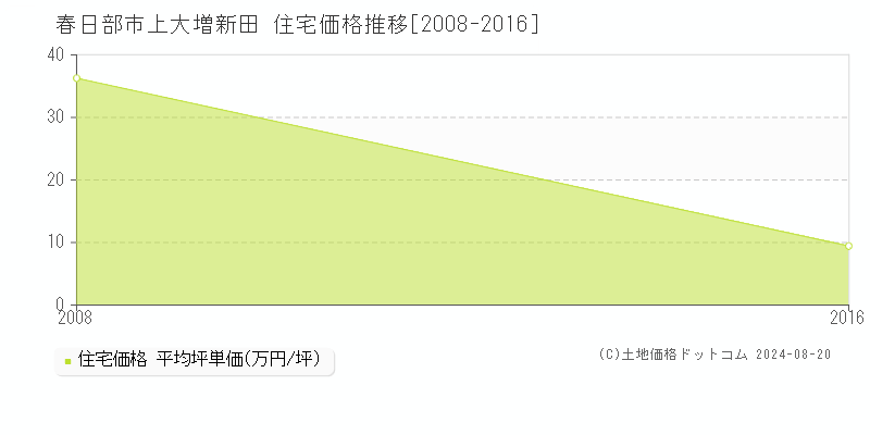 上大増新田(春日部市)の住宅価格推移グラフ(坪単価)[2008-2016年]