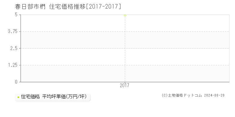 椚(春日部市)の住宅価格推移グラフ(坪単価)[2017-2017年]