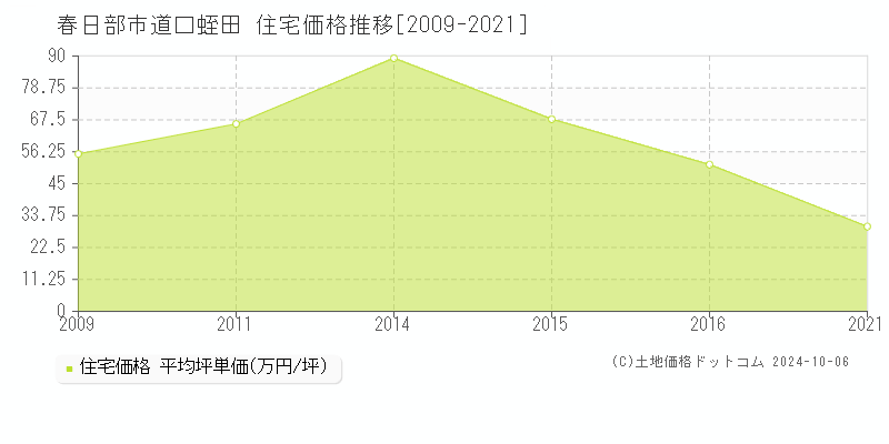 道口蛭田(春日部市)の住宅価格推移グラフ(坪単価)[2009-2021年]