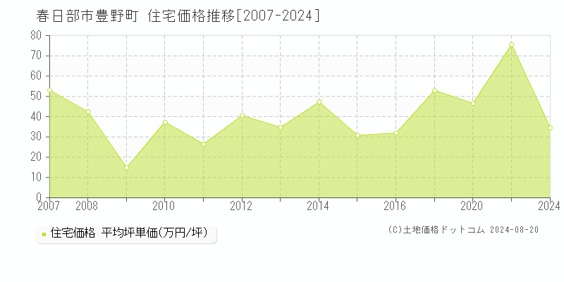 豊野町(春日部市)の住宅価格推移グラフ(坪単価)