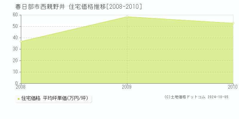 西親野井(春日部市)の住宅価格推移グラフ(坪単価)[2008-2010年]