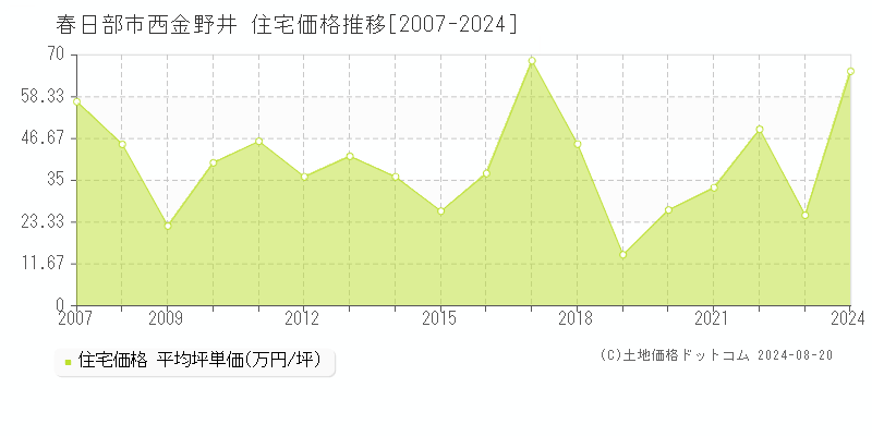 西金野井(春日部市)の住宅価格推移グラフ(坪単価)[2007-2024年]