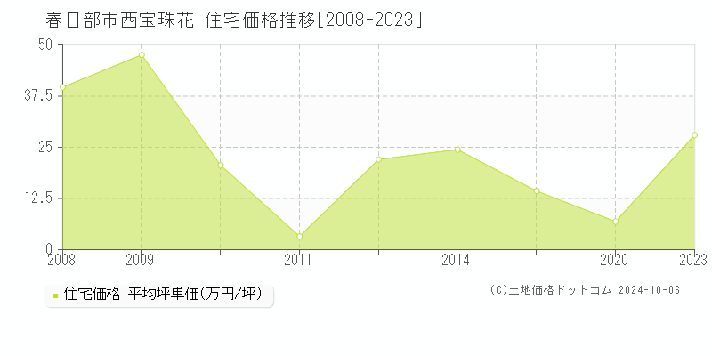 西宝珠花(春日部市)の住宅価格推移グラフ(坪単価)[2008-2023年]