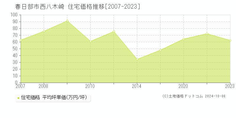 西八木崎(春日部市)の住宅価格推移グラフ(坪単価)[2007-2023年]