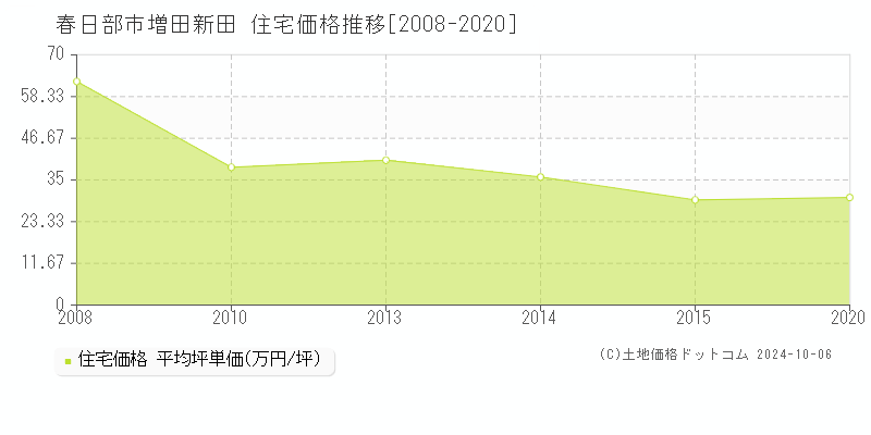 増田新田(春日部市)の住宅価格推移グラフ(坪単価)[2008-2020年]