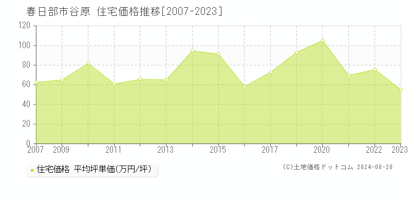 谷原(春日部市)の住宅価格推移グラフ(坪単価)[2007-2023年]