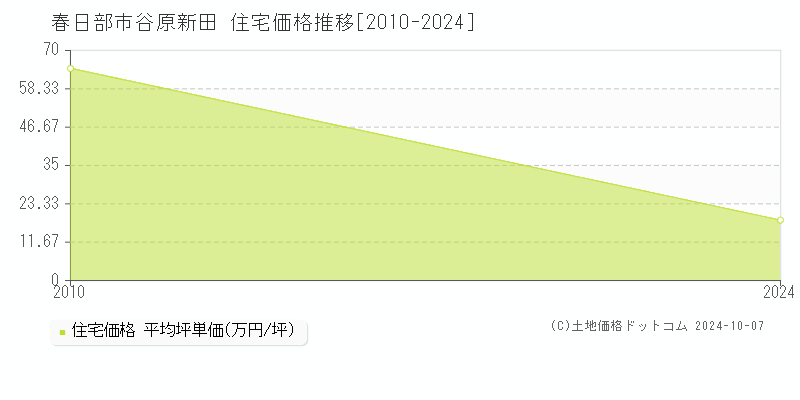 谷原新田(春日部市)の住宅価格推移グラフ(坪単価)[2010-2024年]