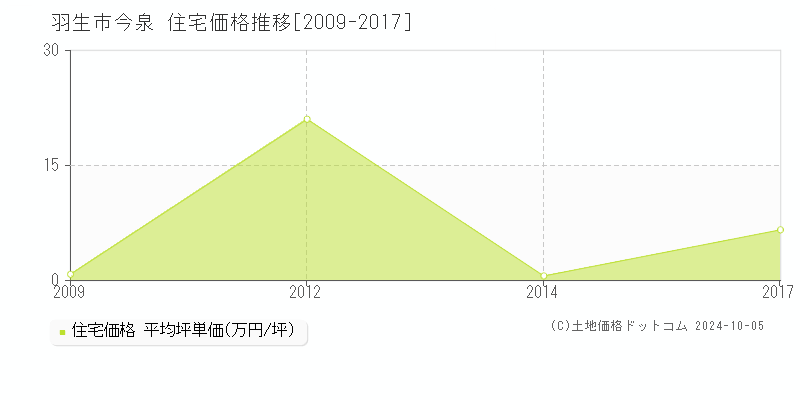 今泉(羽生市)の住宅価格推移グラフ(坪単価)[2009-2017年]