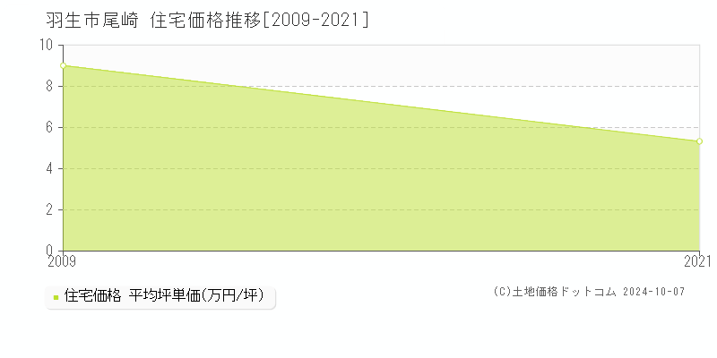 尾崎(羽生市)の住宅価格推移グラフ(坪単価)[2009-2021年]