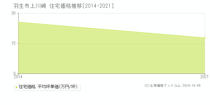 上川崎(羽生市)の住宅価格推移グラフ(坪単価)[2014-2021年]