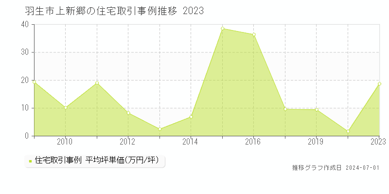 羽生市上新郷の住宅取引事例推移グラフ 