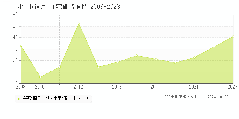 神戸(羽生市)の住宅価格推移グラフ(坪単価)[2008-2023年]