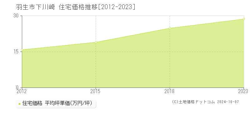 下川崎(羽生市)の住宅価格推移グラフ(坪単価)[2012-2023年]