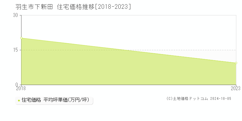 下新田(羽生市)の住宅価格推移グラフ(坪単価)[2018-2023年]