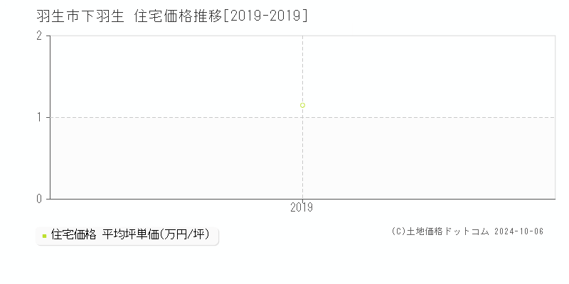 下羽生(羽生市)の住宅価格推移グラフ(坪単価)[2019-2019年]