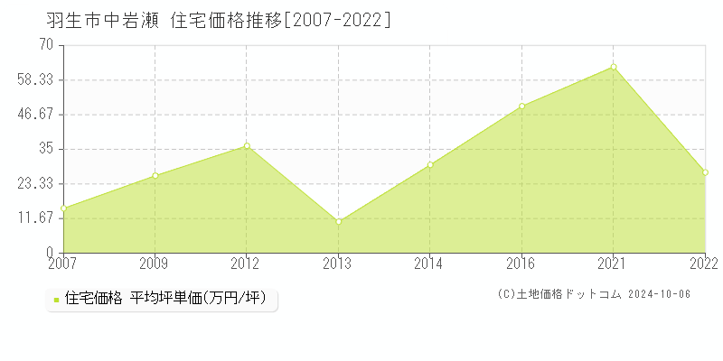 中岩瀬(羽生市)の住宅価格推移グラフ(坪単価)[2007-2022年]