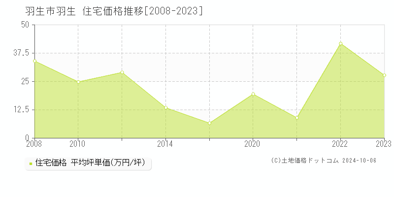 羽生(羽生市)の住宅価格推移グラフ(坪単価)[2008-2023年]