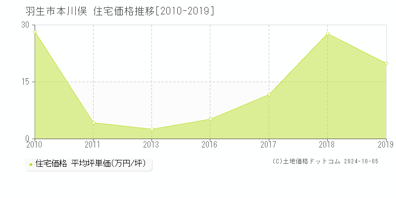 本川俣(羽生市)の住宅価格推移グラフ(坪単価)[2010-2019年]