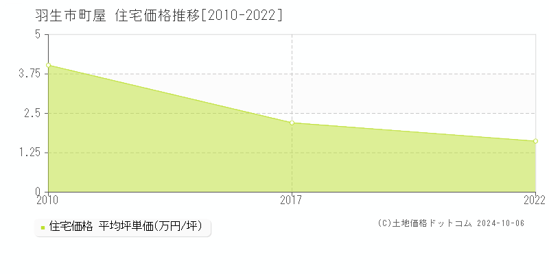 町屋(羽生市)の住宅価格推移グラフ(坪単価)[2010-2022年]