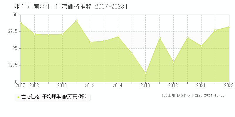 南羽生(羽生市)の住宅価格推移グラフ(坪単価)