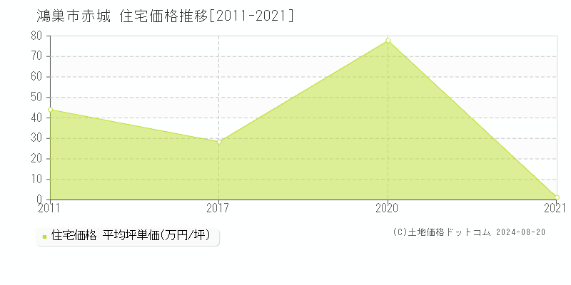 赤城(鴻巣市)の住宅価格推移グラフ(坪単価)[2011-2021年]