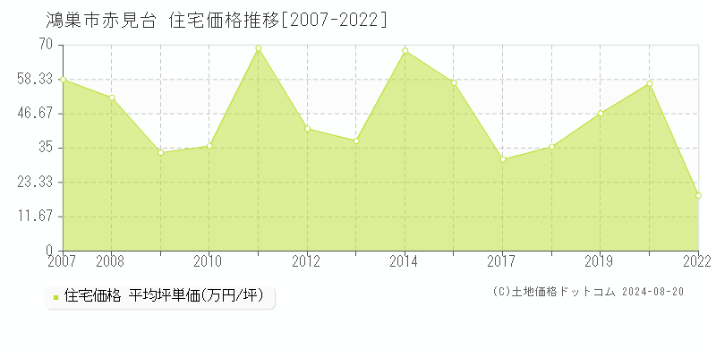 赤見台(鴻巣市)の住宅価格推移グラフ(坪単価)[2007-2022年]