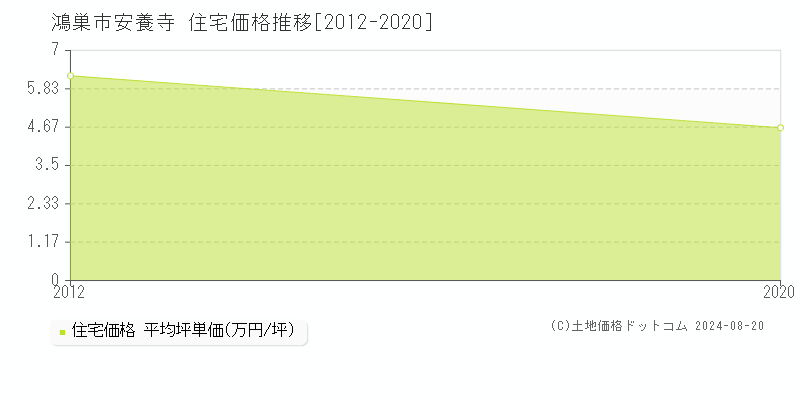 安養寺(鴻巣市)の住宅価格推移グラフ(坪単価)[2012-2020年]