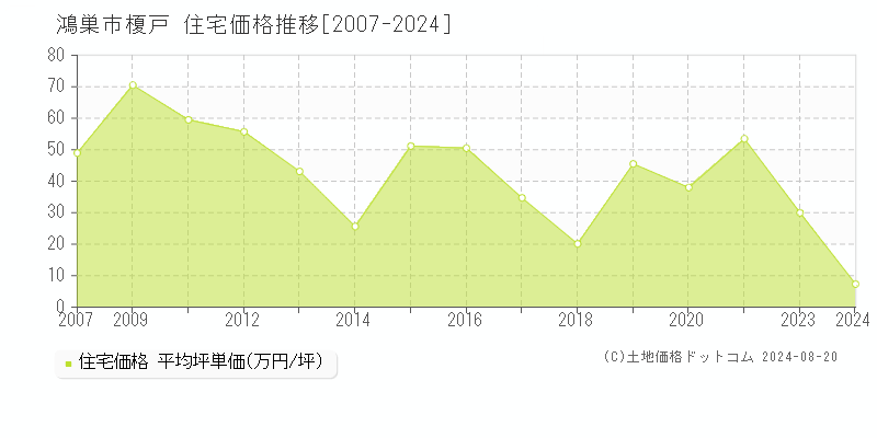 榎戸(鴻巣市)の住宅価格推移グラフ(坪単価)