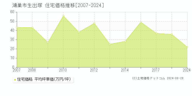 生出塚(鴻巣市)の住宅価格推移グラフ(坪単価)[2007-2024年]