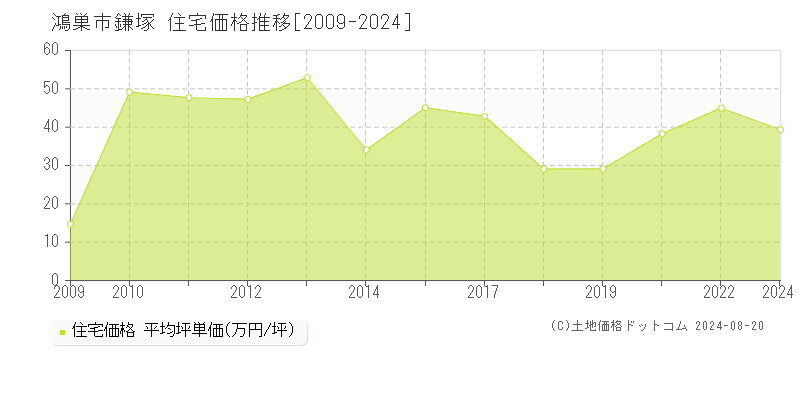 鎌塚(鴻巣市)の住宅価格推移グラフ(坪単価)