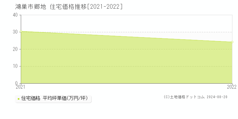 郷地(鴻巣市)の住宅価格推移グラフ(坪単価)[2021-2022年]