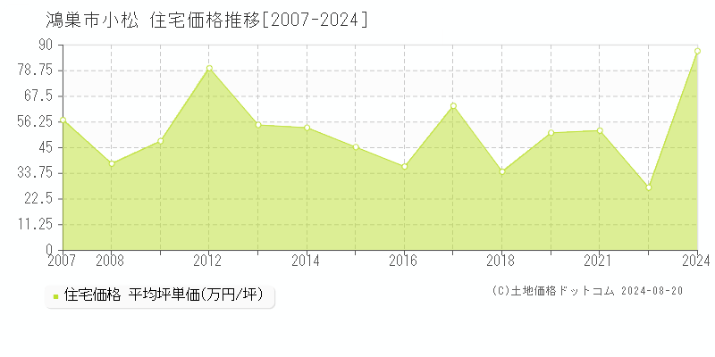 小松(鴻巣市)の住宅価格推移グラフ(坪単価)[2007-2024年]