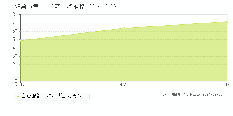 幸町(鴻巣市)の住宅価格推移グラフ(坪単価)[2014-2022年]