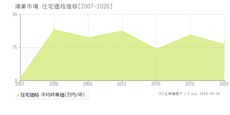 境(鴻巣市)の住宅価格推移グラフ(坪単価)[2007-2020年]