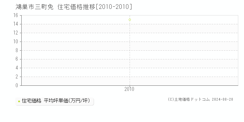 三町免(鴻巣市)の住宅価格推移グラフ(坪単価)[2010-2010年]