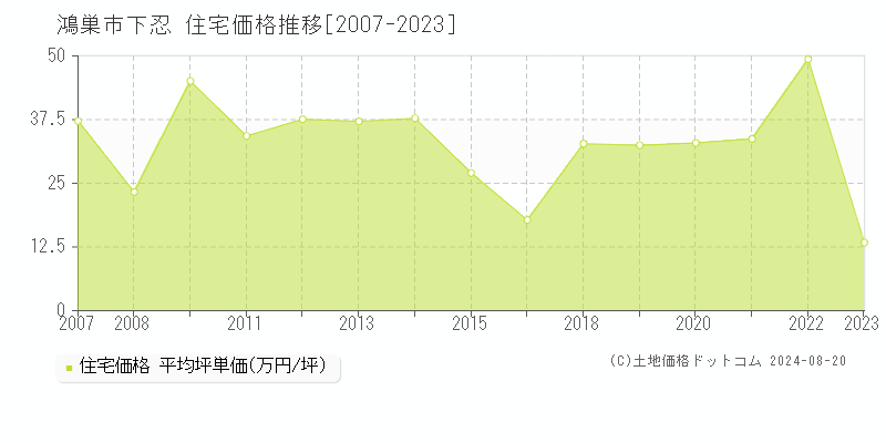 下忍(鴻巣市)の住宅価格推移グラフ(坪単価)[2007-2023年]