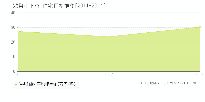 下谷(鴻巣市)の住宅価格推移グラフ(坪単価)[2011-2014年]