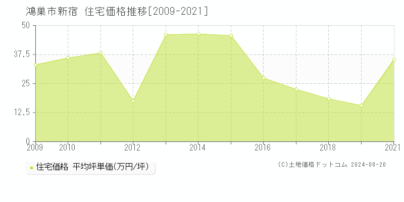 新宿(鴻巣市)の住宅価格推移グラフ(坪単価)