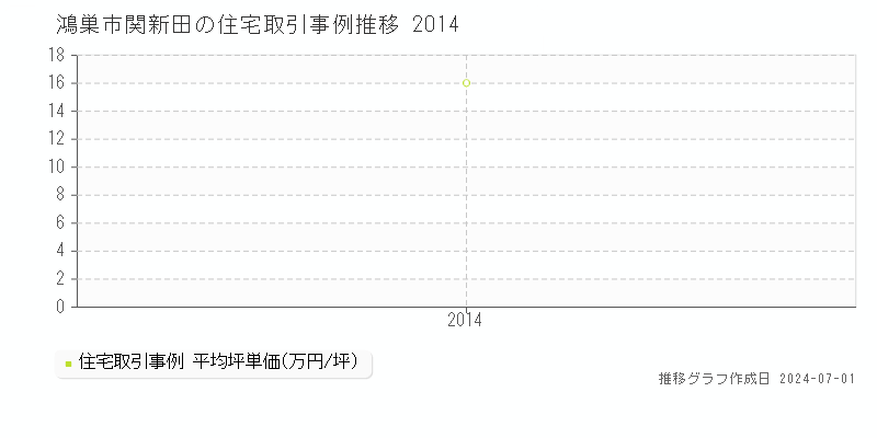 鴻巣市関新田の住宅取引事例推移グラフ 