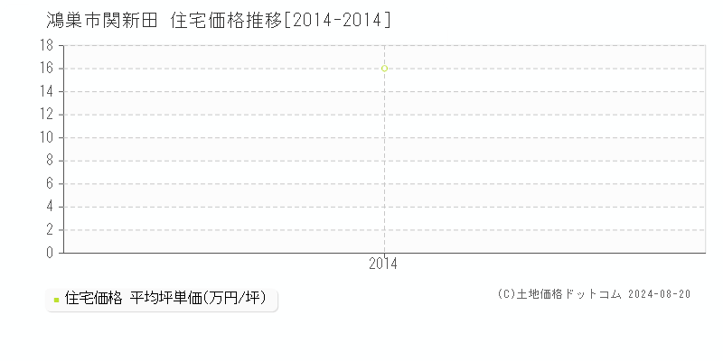 関新田(鴻巣市)の住宅価格推移グラフ(坪単価)[2014-2014年]