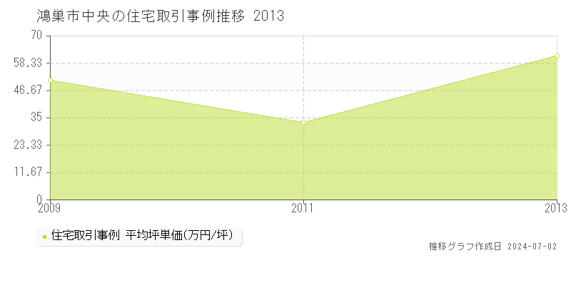 鴻巣市中央の住宅取引事例推移グラフ 