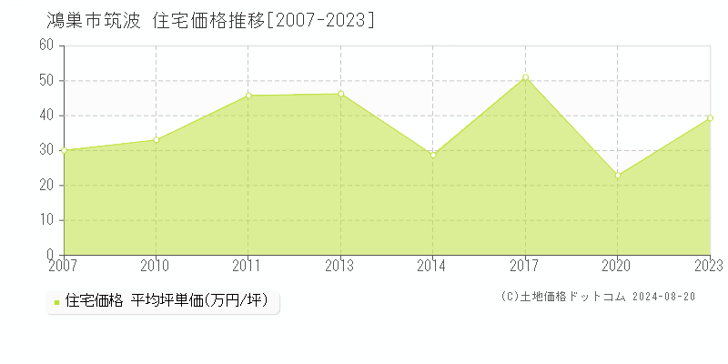 筑波(鴻巣市)の住宅価格推移グラフ(坪単価)